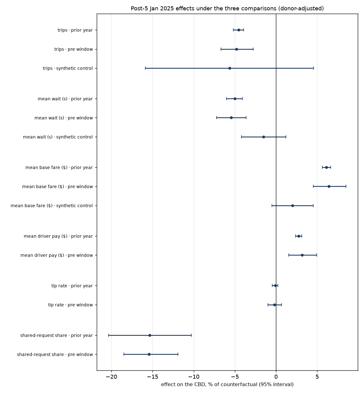Post-period effects under the three comparisons