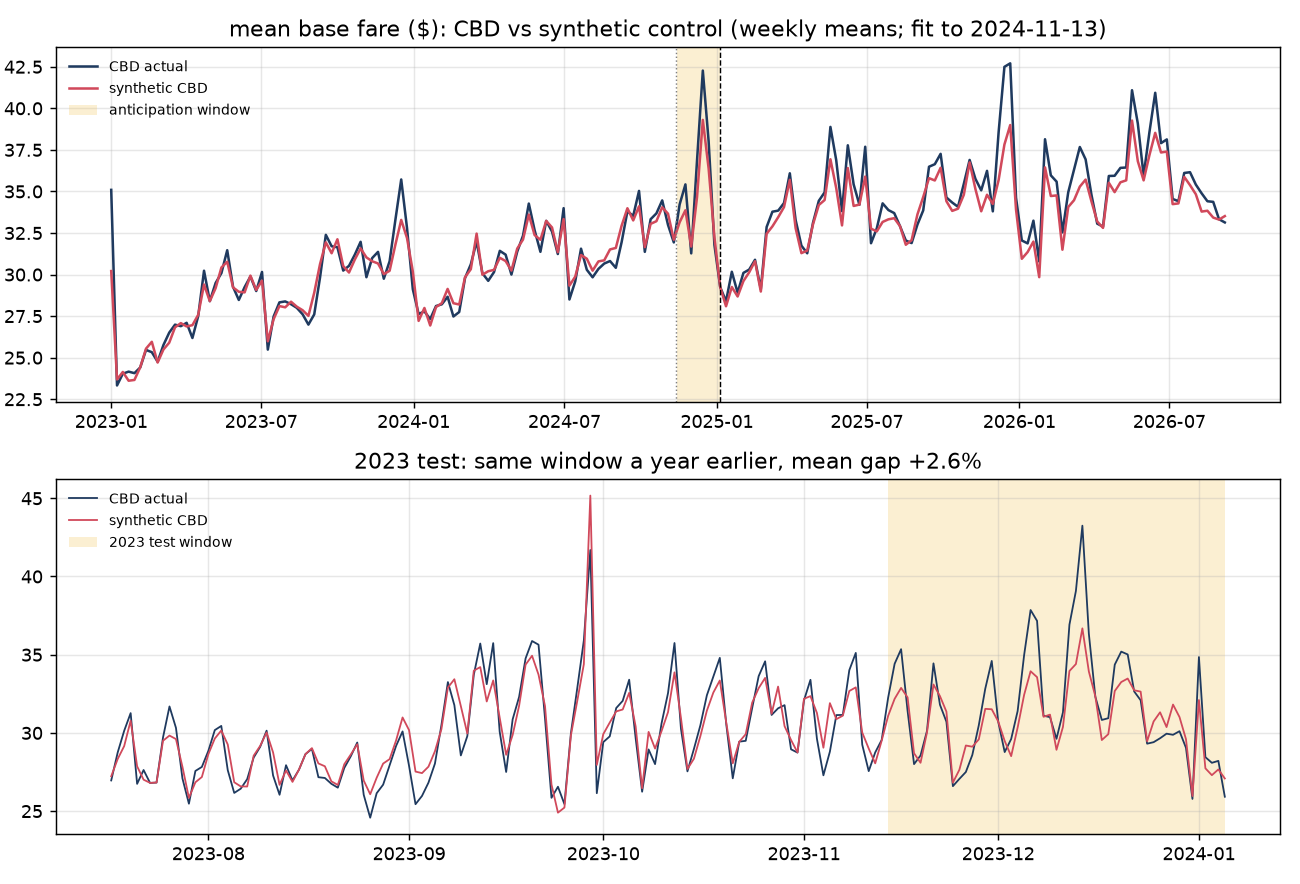 Synthetic control: mean base fare