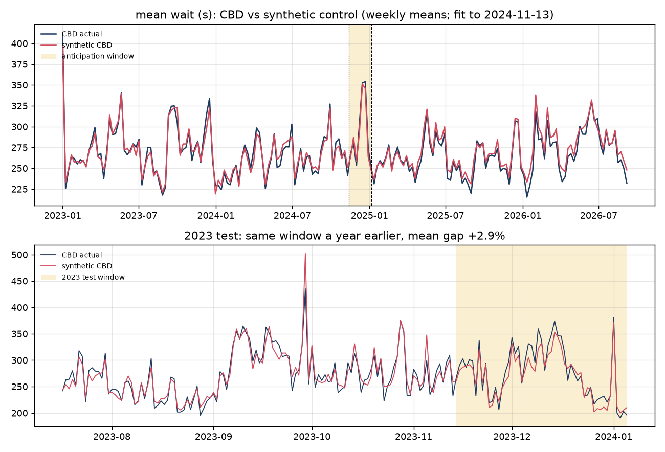 Synthetic control: mean wait