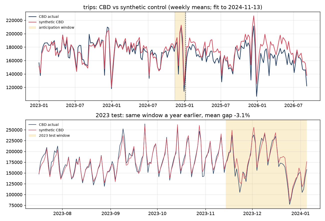Synthetic control: trips