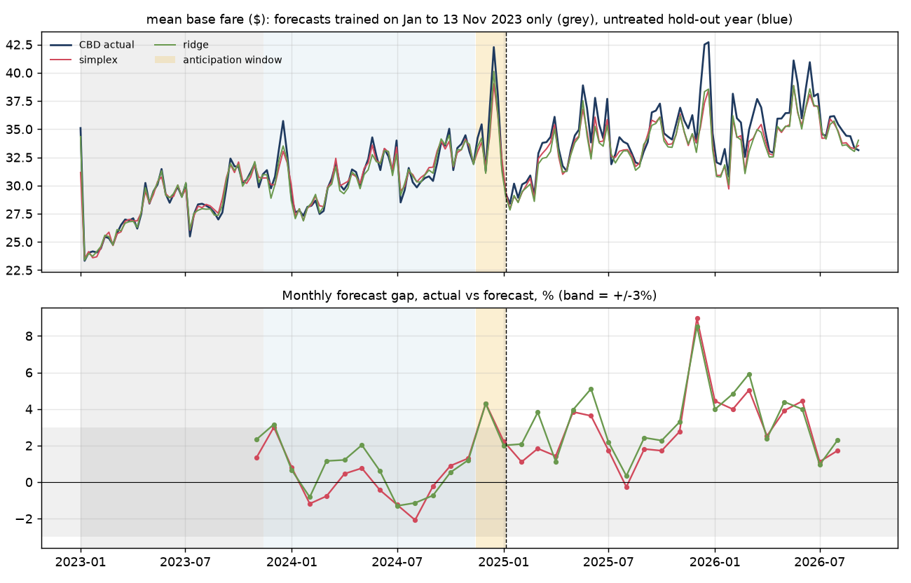 Out-of-sample forecasts: mean base fare ($)