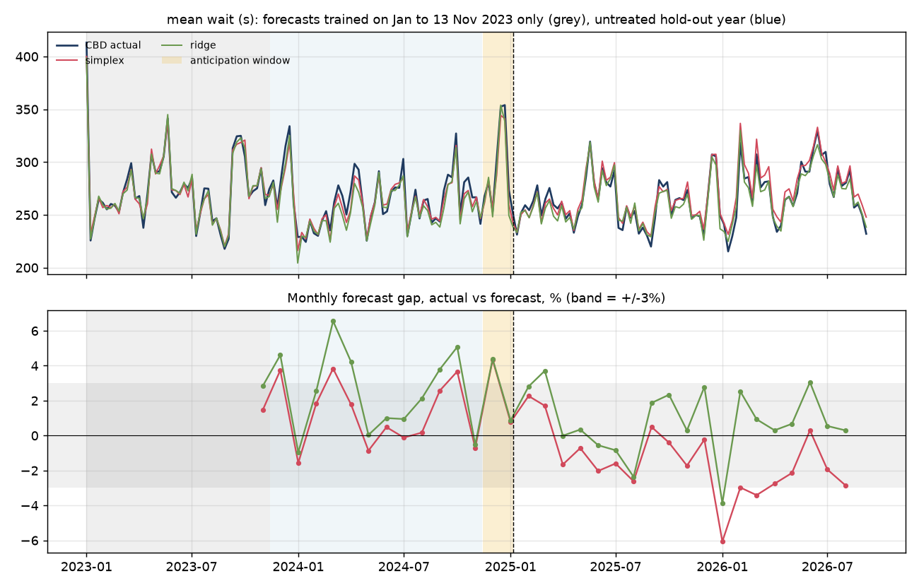 Out-of-sample forecasts: mean wait (s)