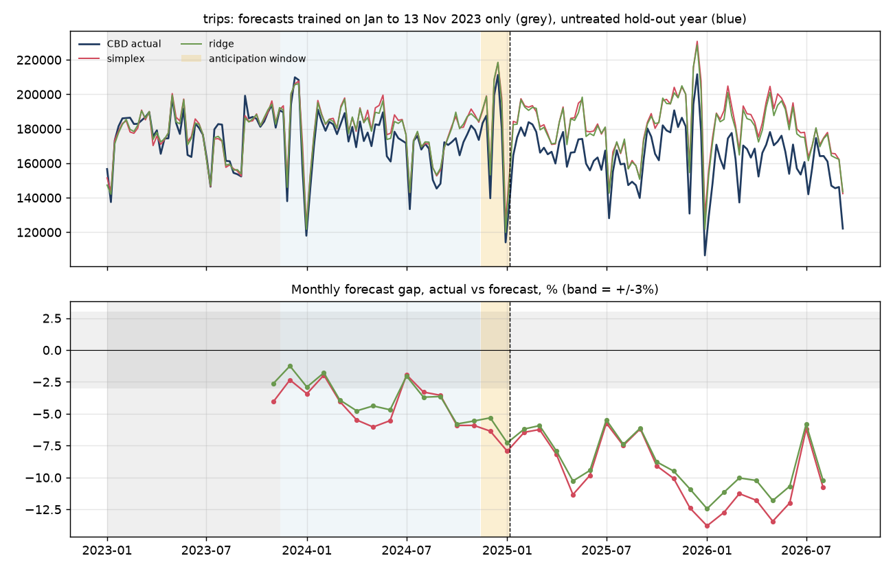 Out-of-sample forecasts: trips